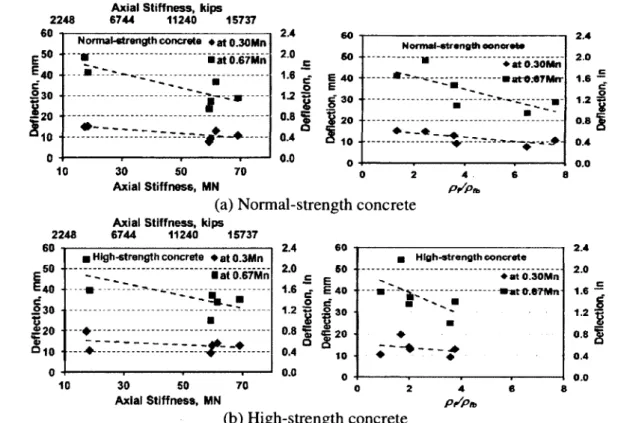 Figure  3.5  Deflection versus the  axial-reinforcement stiffness  and p/pjh'-  (a) Normal-strength concrete;  (b) High-strength concrete