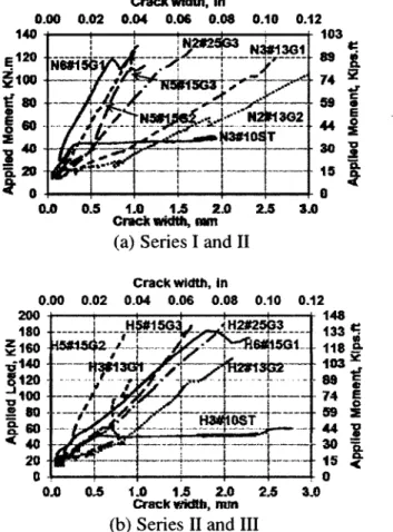 Figure  3.7 Moment-to-maximum crack-width relationships:  (a) Series I and  II;  (b)  Series  II and III