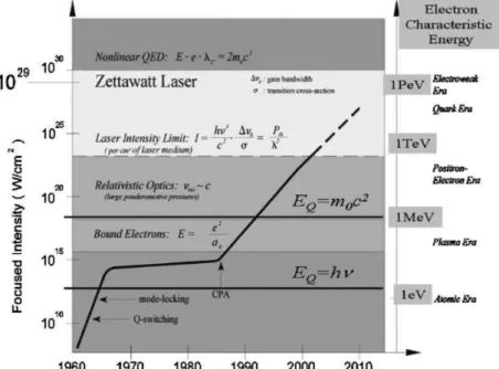 Figure 1 : Évolution des intensités lasers accessibles en fonction du temps. Figure extraite de la référence (Mourou  et al., 2006)
