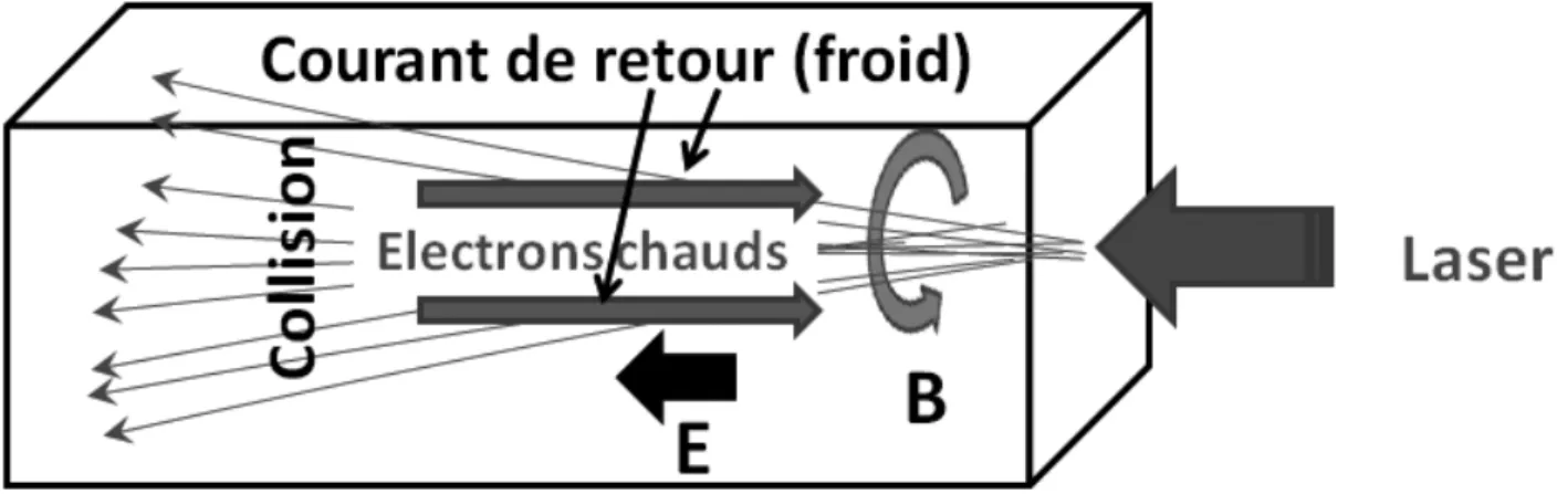 Figure 7 : Schéma des effets collectifs et collisionnels s’appliquant sur un faisceau d’électrons se propageant dans  une cible solide