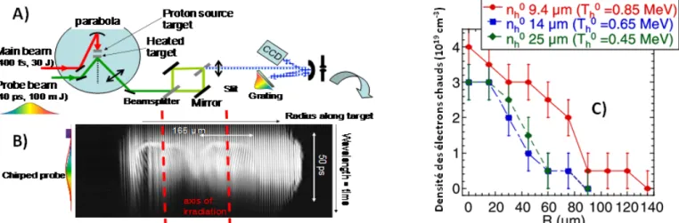 Figure 15: Setup expérimental (A) montrant comment le faisceau principal et le faisceau sonde sont utilisés ainsi  que le schéma d’utilisation de l’interféromètre spatial