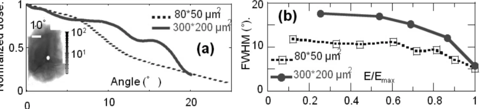 Figure 22: (a) Profil angulaire azimutal moyen de la dose de protons déposée dans les films RCF et normalisée à  ε/ε max ~0,6 pour deux cibles de dimensions différentes