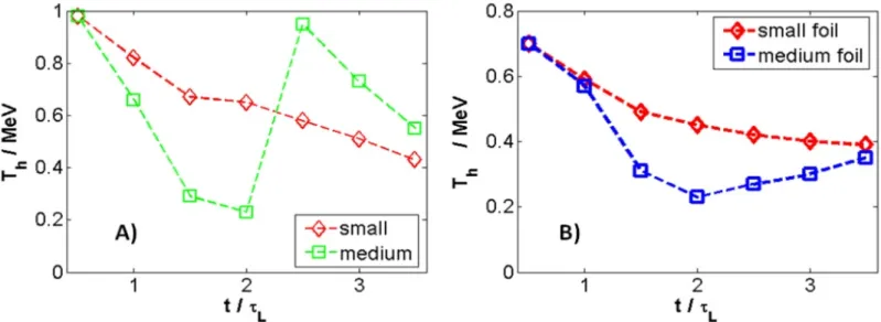 Figure 29: Évolution temporelle, de la température des électrons chauds, en considérant les deux composantes de  vitesse (a) puis uniquement la composante perpendiculaire à la surface de la cible (b) pour des cibles de petites et  de moyennes dimensions