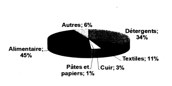 Figure 2  Répartition des protéases dans les différents marchés mondiaux  (Données tirées de Hunter-Cevera,  1998)