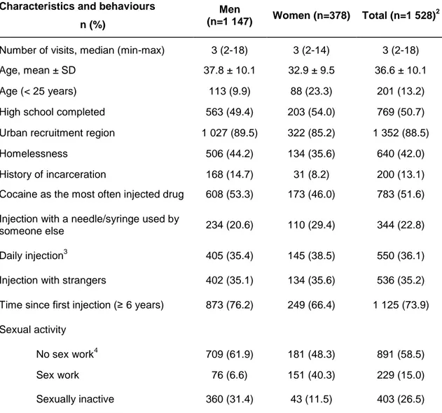 Table 1: Baseline 1  characteristics and behaviours of participants, 2004-2014
