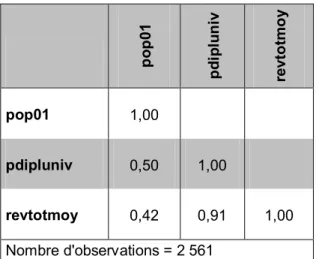 Tableau 3 : Coefficients de corrélation entre les différentes variables liées à l'urbain 
