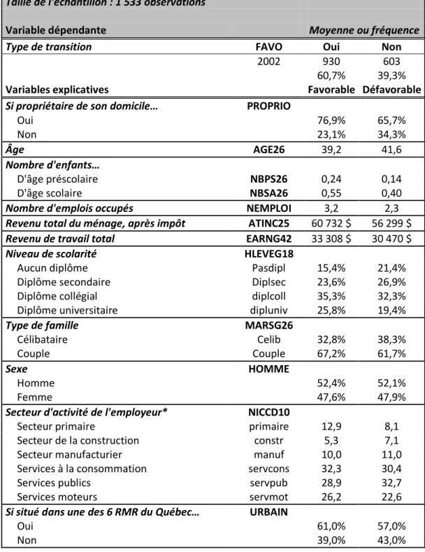 Tableau 5 : Statistiques descriptives pour le type d’instabilité 