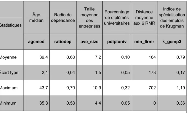 Tableau 6 : Statistiques descriptives pour les variables géographiques 