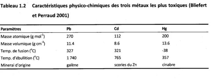 Tableau  1.2  Caractéristiques  physico-chimiques  des trois métaux les plus toxiques (Bliefert et Perraud  20011