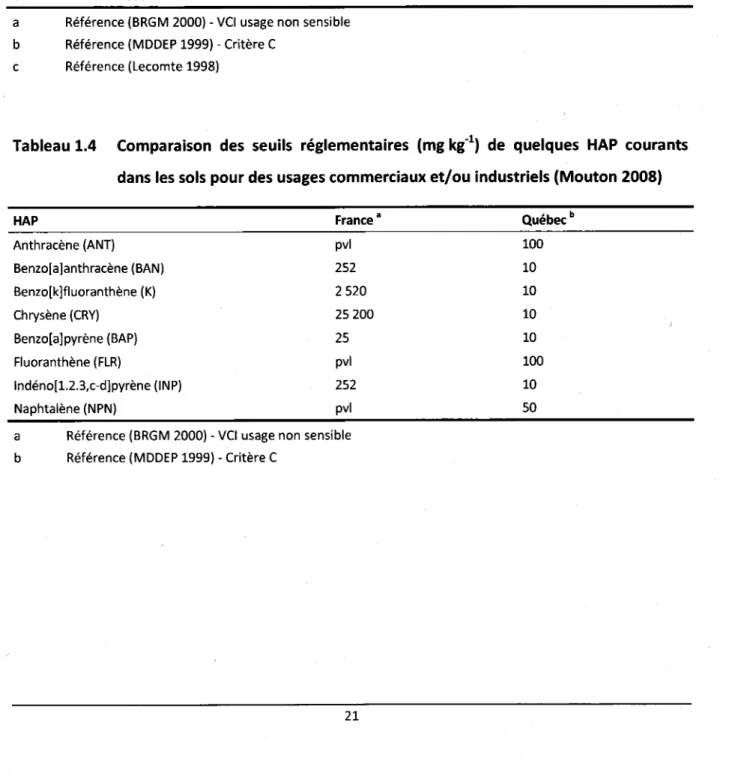 Tableau  1.3  Comparaison  des seuils régtementaires  (mg kg{) de quelques  métaux courants dans les sols pour des usages  commerciaux  et/ou industriels  (Mouton 2008)