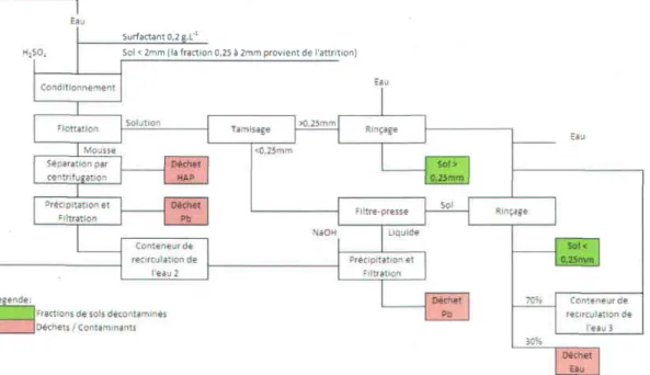 Figure  1.5 Représentation  schématique  des deuxième et troisième étapes du  procédé ORGAMETOX:  flottation et rinçage