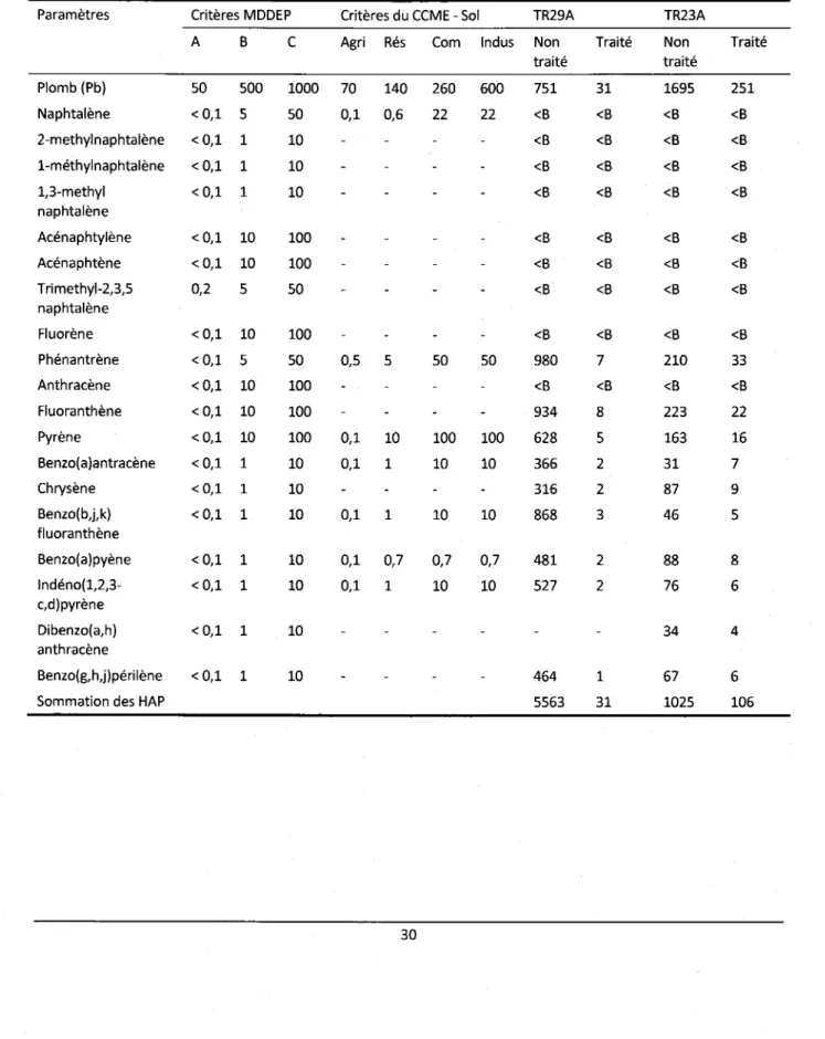 Tableau  1.5  Résultats  analytiques  en mg kg-1  lor,s  du traitement des sots TR 23A et TR 29A par rapport aux critères  du MDDEP  et du CCME