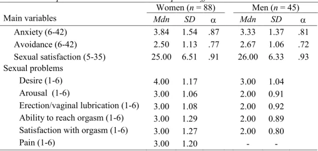Table 1 Descriptive Statistics and Cronbach Alpha Coefficients   Women (n = 88)  Men (n = 45)  Main variables  Mdn  SD      Mdn  SD    Anxiety (6-42)  3.84  1.54  .87    3.33  1.37  .81  Avoidance (6-42)  2.50  1.13  .77    2.67  1.06  .72  Sexual satisf