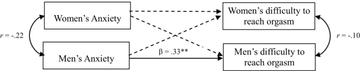 Figure 3. Attachment anxiety scores as predictors of difficulties with orgasm.