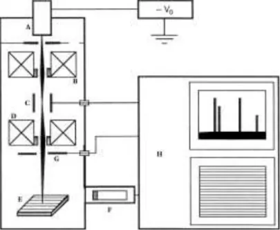 Fig. 5.1: Schéma de principe d’un Microscope Électronique à Balayage. A : Canon à  électrons