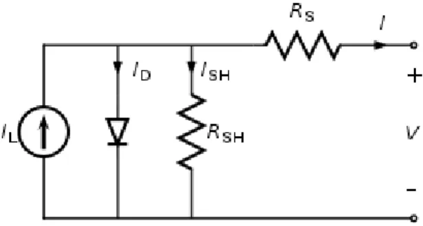 Fig. 5.7: Schéma équivalent de la cellule photovoltaïque  L’équation caractéristique I-V est donnée par: 