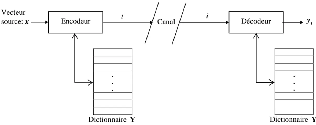 Figure 1.2 : Schéma général d’un quantificateur vectoriel 
