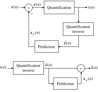Figure 1.7: Encodeur et décodeur du quantificateur prédictif avec une prédiction MA : PVQ-MA   )(niPrédicteur  )ˆ n(e+ xˆ n())p(nxQuantificateur inverse Prédicteur  )+ (nxi(n)_ )(ne)ˆ n(e)p(nxQuantificateur inverse Quantificateur 