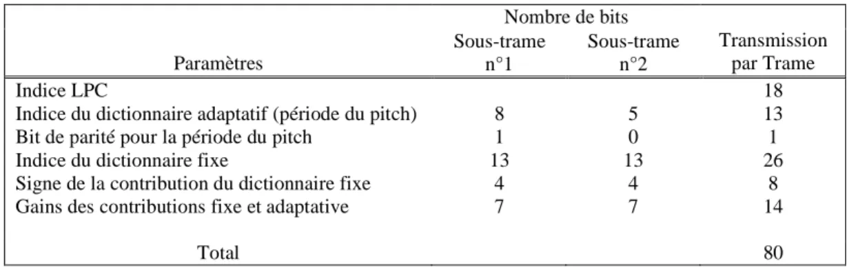 Tableau 2.1: Allocation des bits pour le codeur G.729  Nombre de bits  Paramètres  Sous-trame  n°1   Sous-trame n°2  Transmission par Trame  Indice LPC 