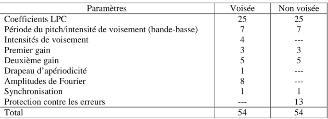 Tableau 2.3: Allocation de bits pour le codeur MELP 