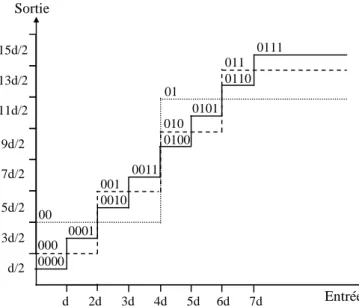 Figure 2.11: Quantification scalaire uniforme incorporée. Les codes des sorties   sont représentés avec un bit de signe (le bit de plus fort poids)