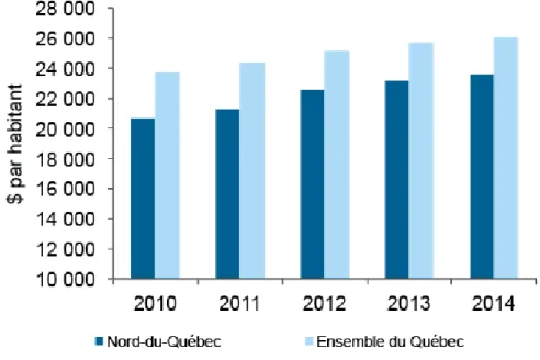 Figure 1.6   Revenu personnel disponible par habitant pour le Nord-du-Québec et l’ensemble du Québec,  de 2010 à 2014 (tiré de : Ministère Économie, Science et Innovation, 2016b, en ligne) 