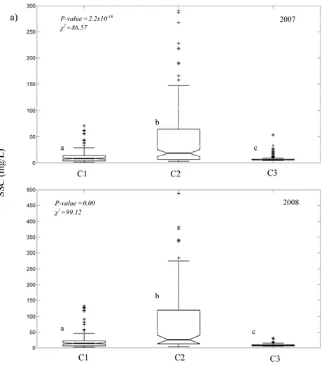 Figure  2‐53 : Box plot of the SSC at Stations C1, C2 and C3 in  2007 (a) and 2008 (b)