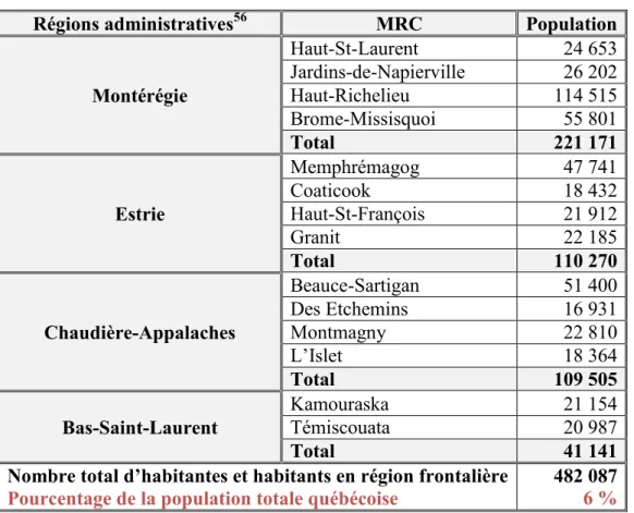 Tableau 2.1 Habitantes et habitants des MRC frontalières québécoises en 2012  