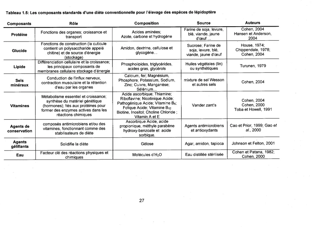 Tableau 1.5: Les composants standards d'une diète conventionnelle pour l'élevage des espèces de lépidoptère