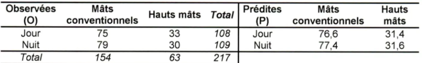 Tableau 5  -  Exemple de calcul des données prédites versus les données observées