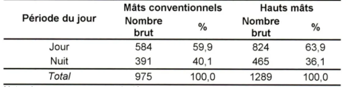 Tableau 7  -  Répartition des accidents selon le jour et la nuit (« méthode miroir »)