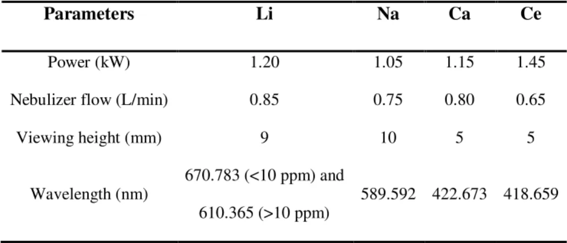 Table 2.2 Experimental parameters for the ICP analysis of Li, Na, Ca and Ce. 