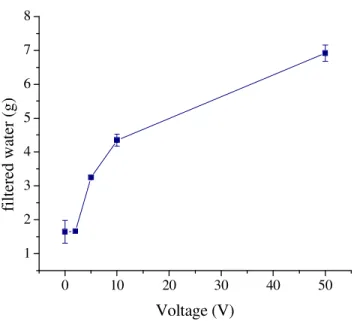 Figure  3.7  Effect  of  the  voltage  on  electrodewatering  of  kaolin  batch  B  with  deionized  water  sludge at 62% initial dryness