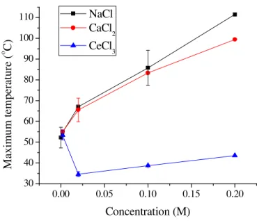 Figure 3.14 Maximum temperature in electrodewatering of kaolin sludge 62% initial dryness as  a  function  of  the  salt  concentration