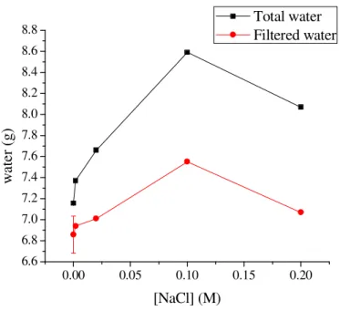 Figure  3.22  Filtered  water  and  total  water  loss  (filtered  plus  evaporated)  from  the  sludge  in  electrodewatering  of  kaolin  in  the  presence  of  various  concentrations  of  NaCl