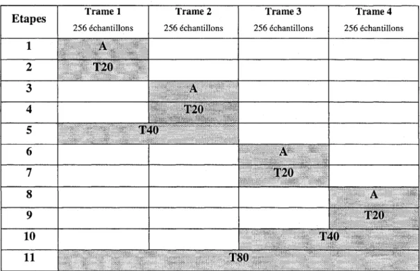 Figure 2.13 - Schema des 11 etapes de codage de Pensemble des trames de 20 ms pour la  selection de mode en boucle fermee 