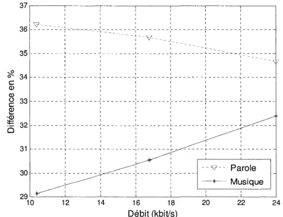 Figure 2.21 - Pourcentage de difference entre les choix de modes en boucle ouverte et en  boucle fermee, a differents debits 