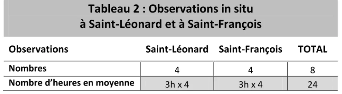 Tableau 2 : Observations in situ  à Saint-Léonard et à Saint-François 