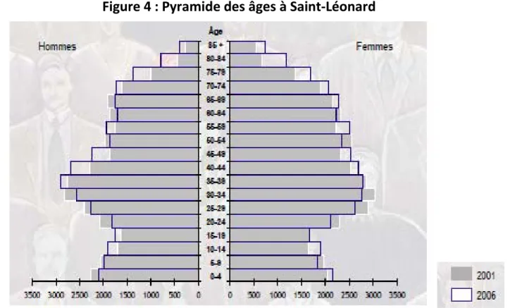Figure 4 : Pyramide des âges à Saint-Léonard 