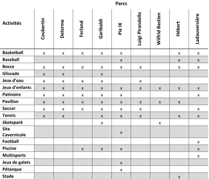 Tableau 8 : Liste des parcs et leurs activités à Saint-Léonard 