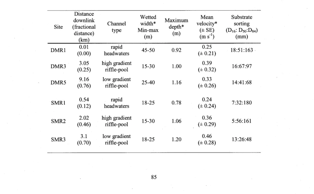 Table 4. 1 Physical characteristics of the sampling sites. Habitat characteristics were assessed  in  autumn 2005 and summer 2006.