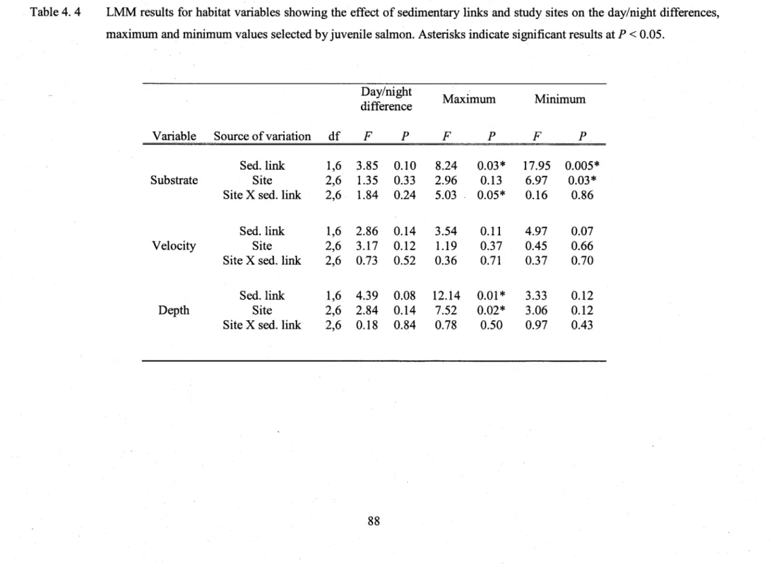Table 4. 4  LMM  results for habitat variables showing the effect of sedimeirtary  links and study sites on thc daylnight diffGrçnces, maximum and minimum values selected  byjuvenile selmon