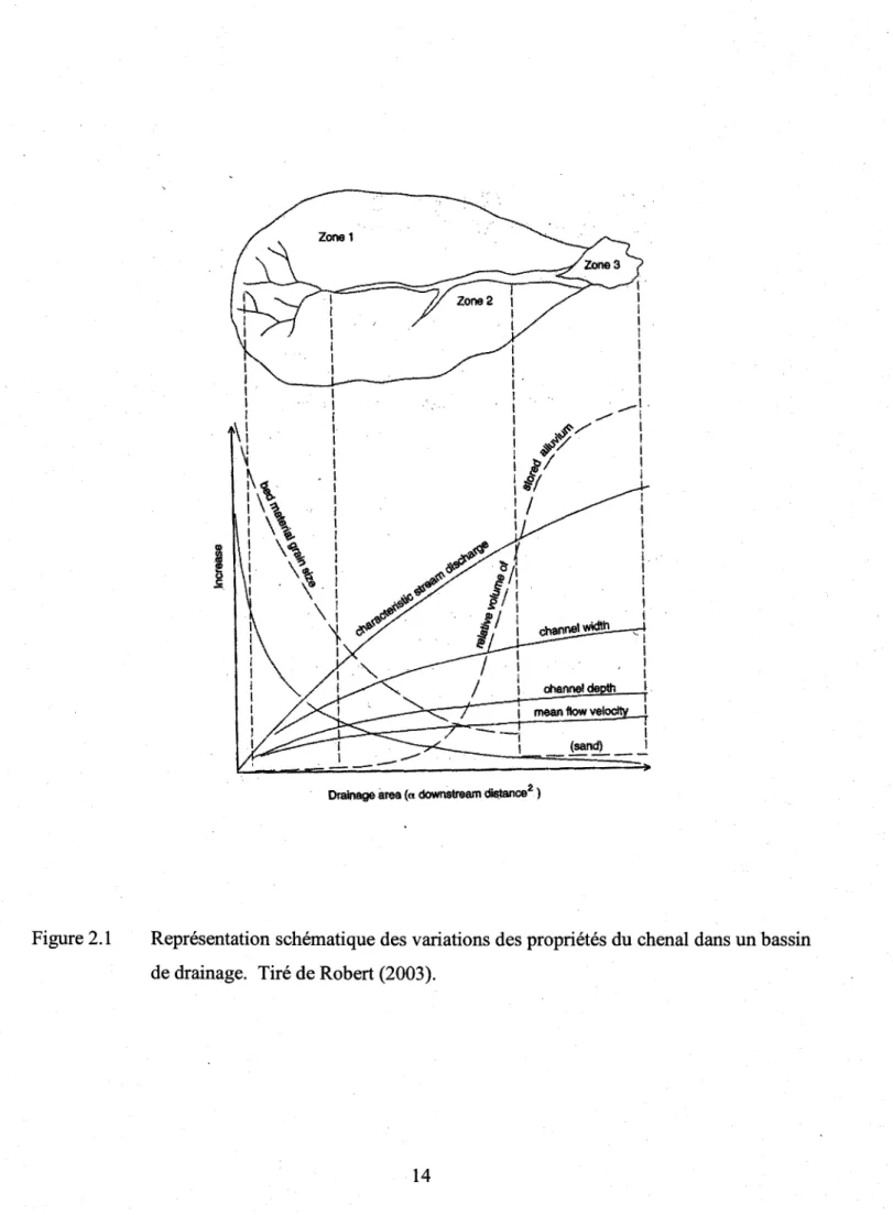Figure 2.1  Représentation  schânatique  des variations  des propriétés  du chenal  dans  un bassin de drainage