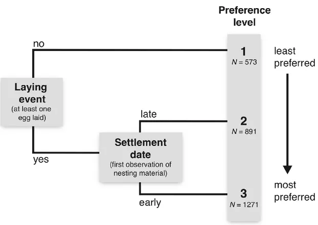 Figure 4.   Decision tree leading to the classification of tree swallow’s nest boxes  in order of preference according to the presence of a laying event  and the settlement date