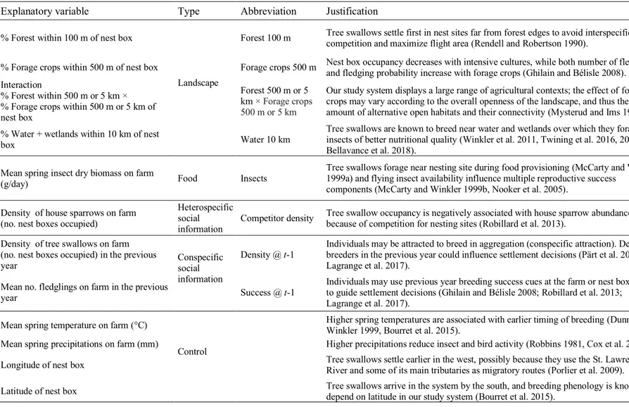 Table 1.   Justification of the explanatory variables used to assess the determinants of habitat preference and their impact  on the reproductive success of tree swallows in a nest box network in southern Québec, Canada, between 2009  and 2018