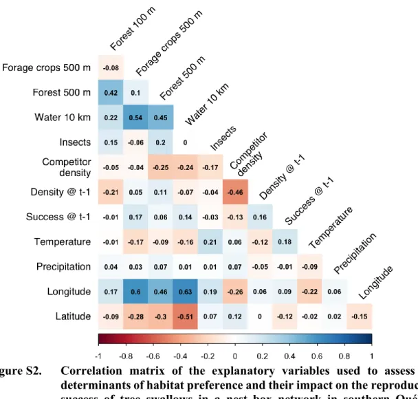 Figure S2.   Correlation  matrix  of  the  explanatory  variables  used  to  assess  the  determinants of habitat preference and their impact on the reproductive  success  of  tree  swallows  in  a  nest  box  network  in  southern  Québec,  Canada, betwee