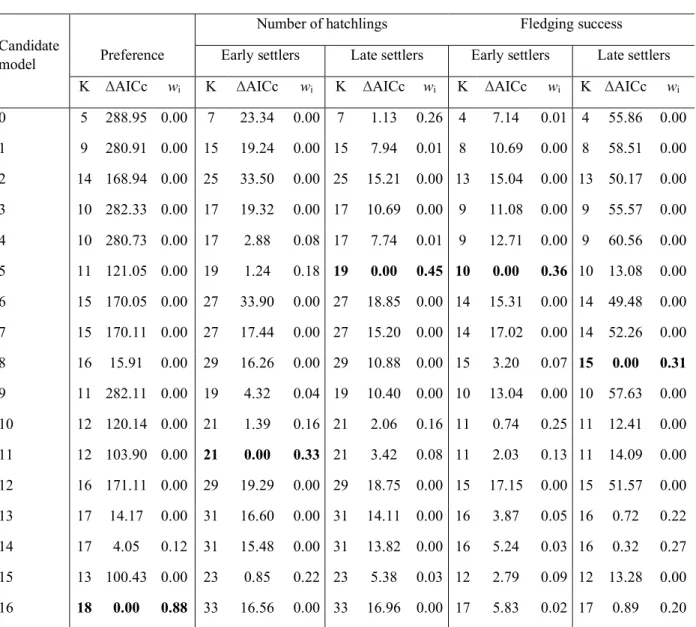 Table S2.      Results of the model selections made on the candidate models presented in  Table S1 for the different response variables: nest box preference, number of  hatchlings and fledging success of tree swallows in southern Québec, Canada,  between 2