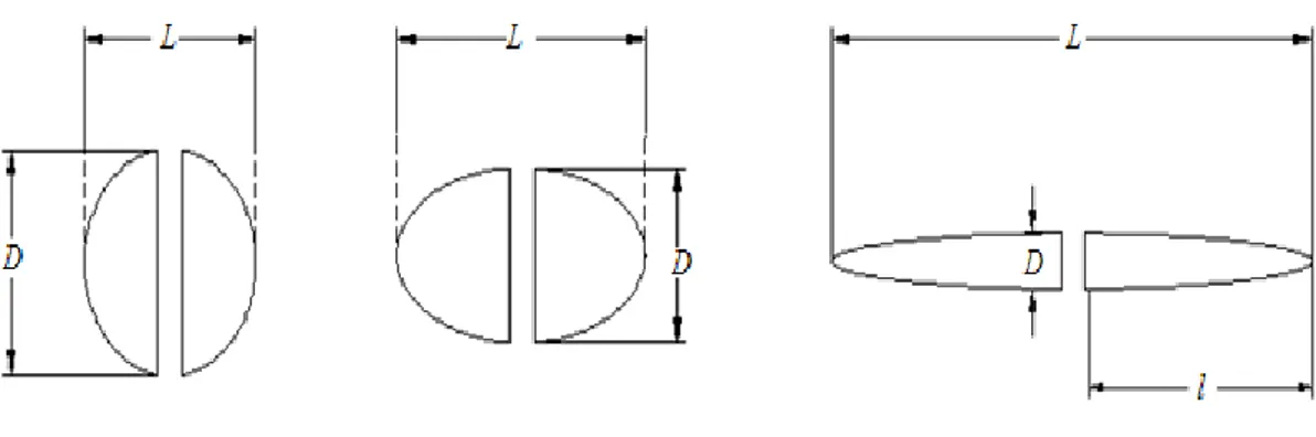 Figure 2.1 Transition  à partir  d’une  sphère 3D au dipôle  fil mince. 