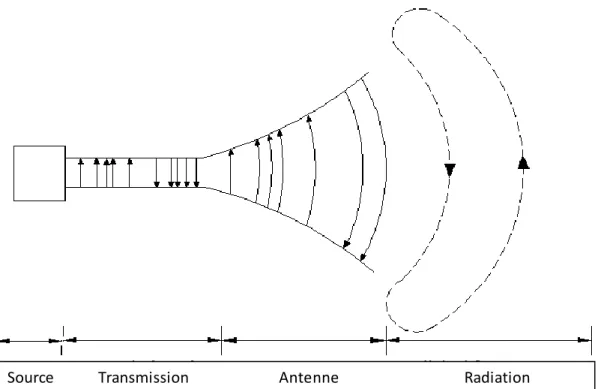 Figure 2.4 Rayonnement  d’une  antenne 