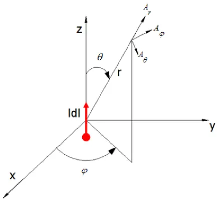 Figure 2.7 Dipôle  de Hertz 